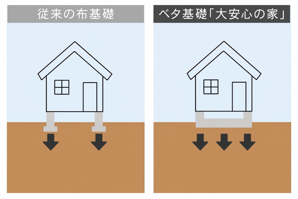 ベタ基礎イメージ