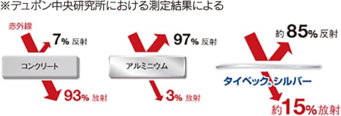 赤外線の約85%を反射