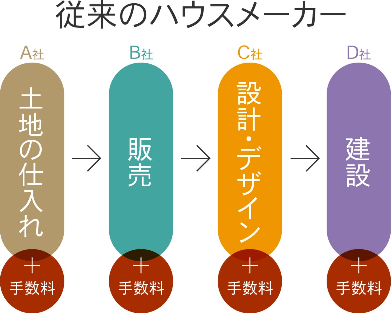 ハウスメーカー