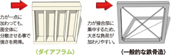 耐久性