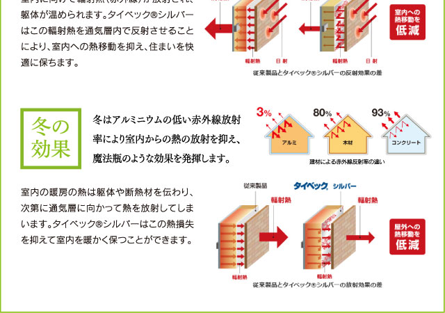 冬は室内からの熱の放射を抑えます