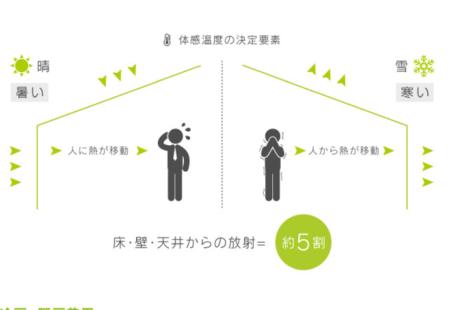 体感温度概念図