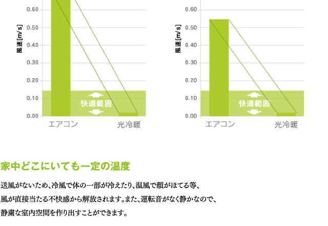 家中どこにいても一定の温度