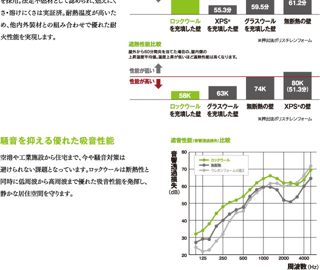 騒音を抑える優れた吸音性能